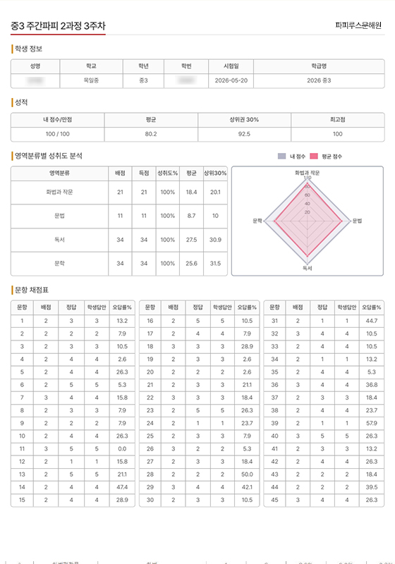 <b>주간파피</b> 성적분석표 제공