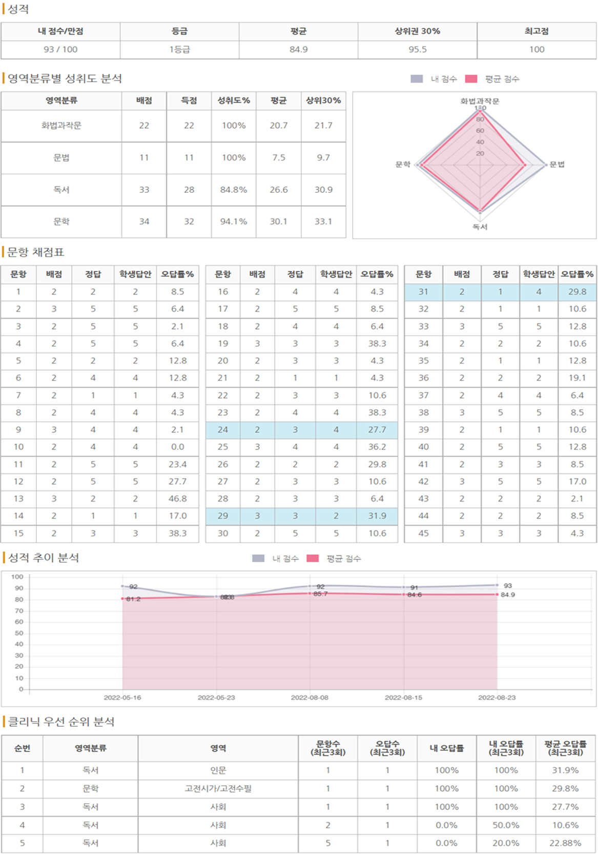 세븐데희즈 성적분석표 제공