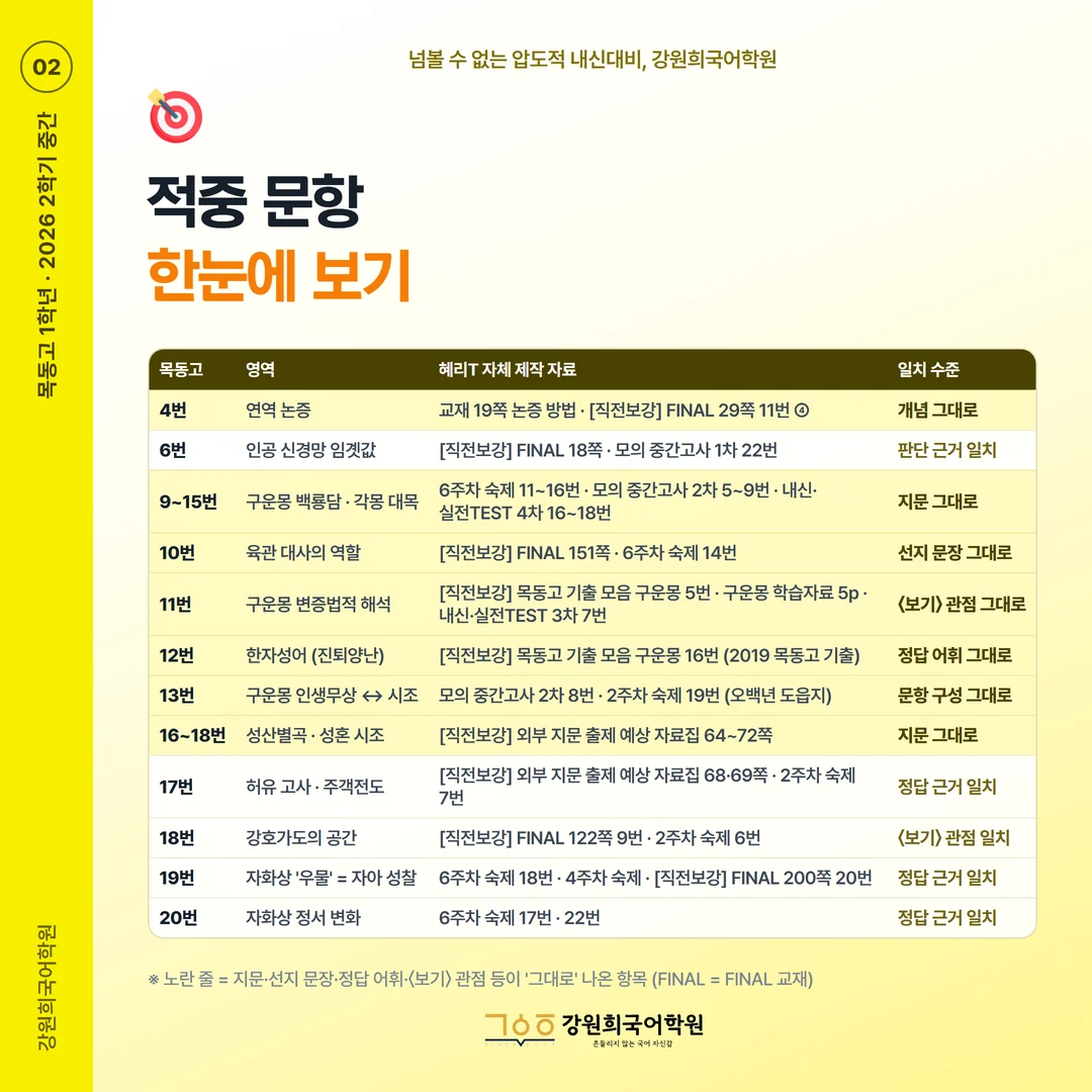 [목동고 1학년] 강원희국어학원 2026학년도 2학기 중간고사 공통국어2 시험 분석