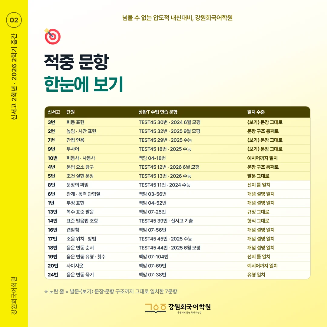 [신서고 2학년] 강원희국어학원 2026학년도 2학기 중간고사 화법과 언어 시험 분석