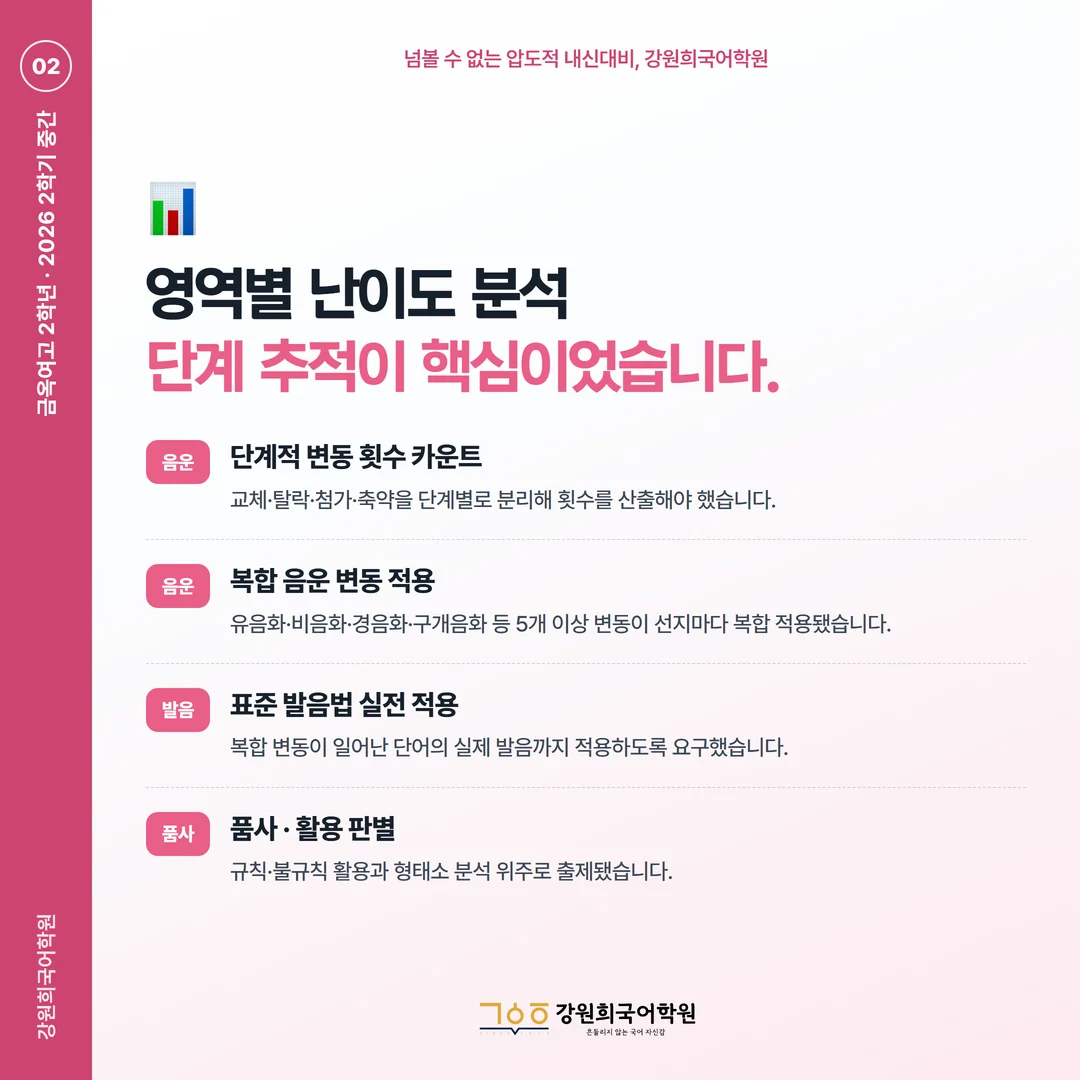 [금옥여고 2학년] 강원희국어학원 2026학년도 2학기 중간고사 화법과 언어 시험 분석