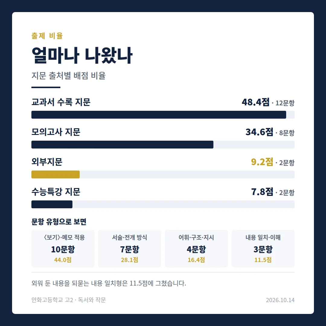 [동탄 안화고 2학년] 2026년 2학기 1차 지필평가 국어 출제 경향 완벽 분석!