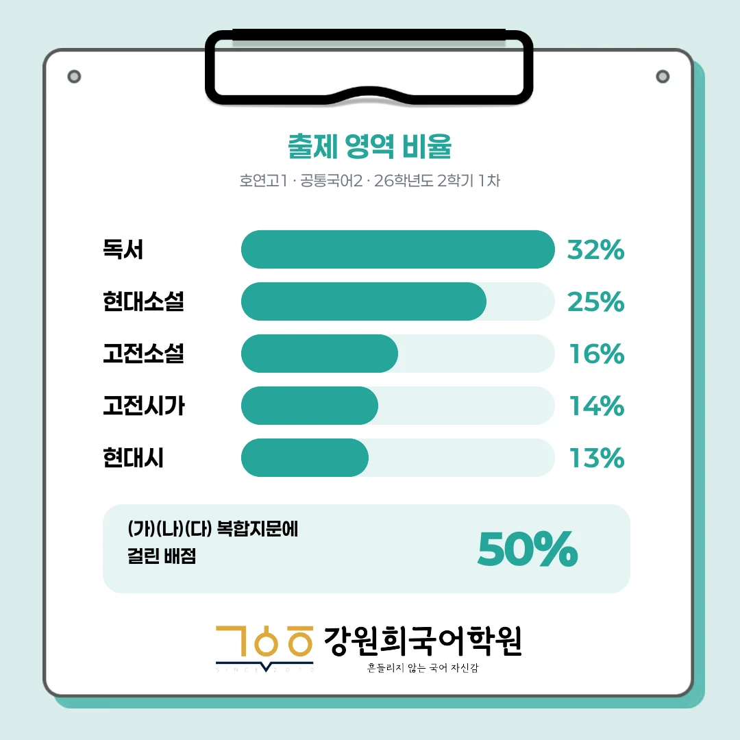 [동탄호연고 1학년] 2026년 2학기 1차 지필 평가 국어 출제 경향분석