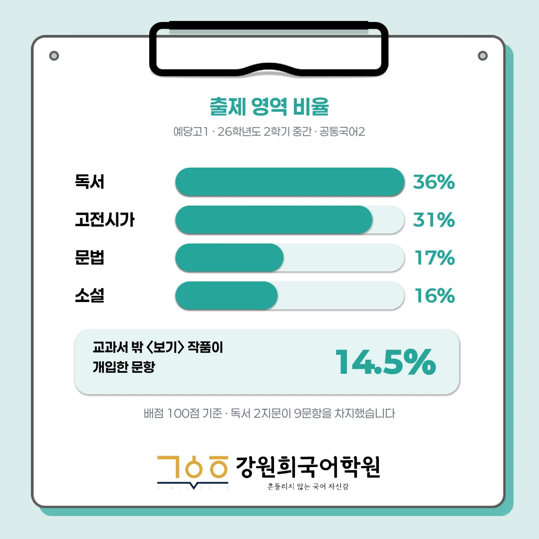 [동탄 예당고 1학년] 2026년 2학기 1차 지필평가 국어 출제 경향 완벽 분석!