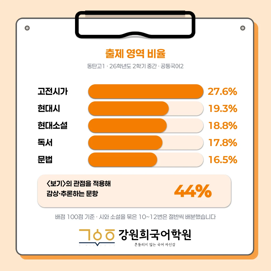 [동탄 동탄고 1학년] 2026년 2학기 1차 지필평가 국어 출제 경향 완벽 분석!
