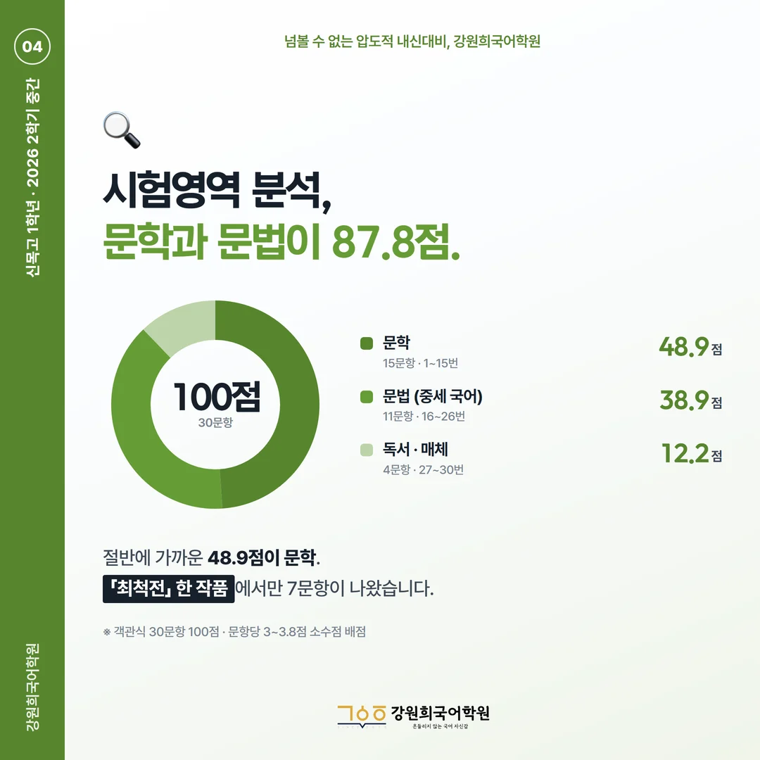 [신목고 1학년] 강원희국어학원 2026학년도 2학기 중간고사 공통국어2 시험 분석