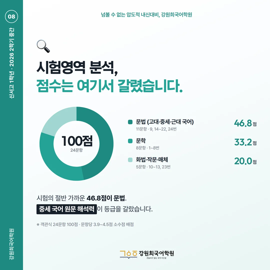 [신서고 1학년] 강원희국어학원 2026학년도 2학기 중간고사 공통국어2 시험 분석