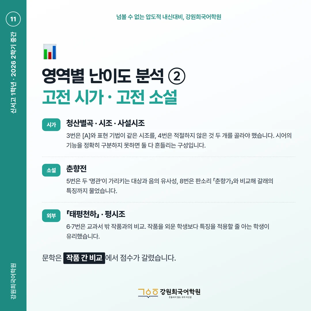 [신서고 1학년] 강원희국어학원 2026학년도 2학기 중간고사 공통국어2 시험 분석