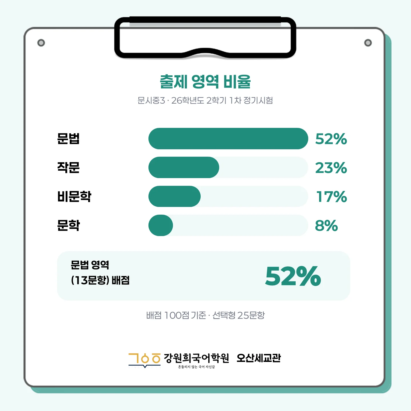 [오산세교 문시중 3학년] 2026학년 2학기 1차 지필 고사 출제 경향 분석!!!