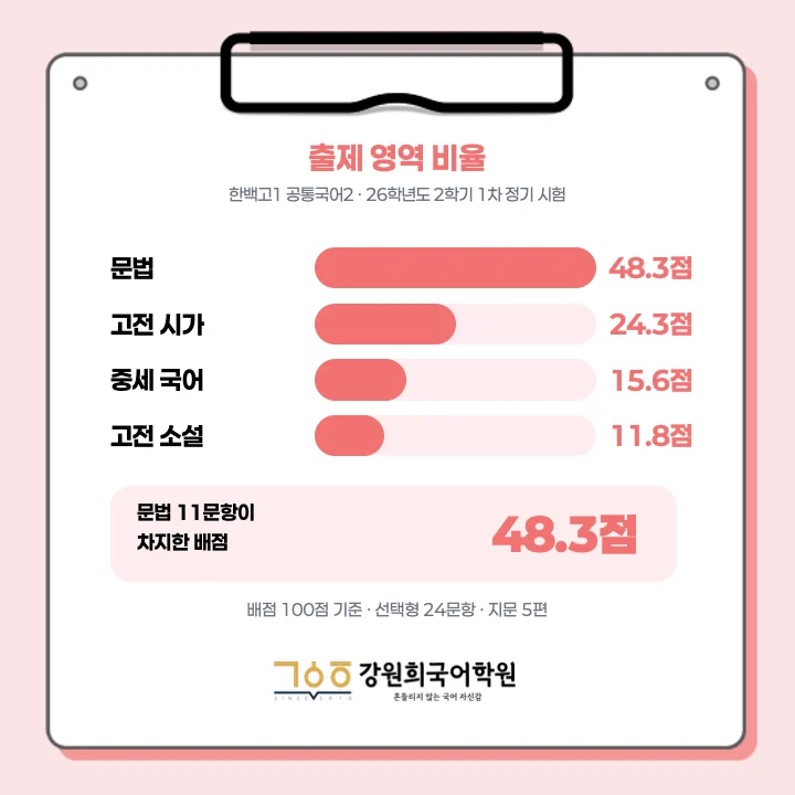 [ 동탄 한백고 1학년 ] 2026학년 2학기 1차 지필 고사 출제 경향 분석!!!