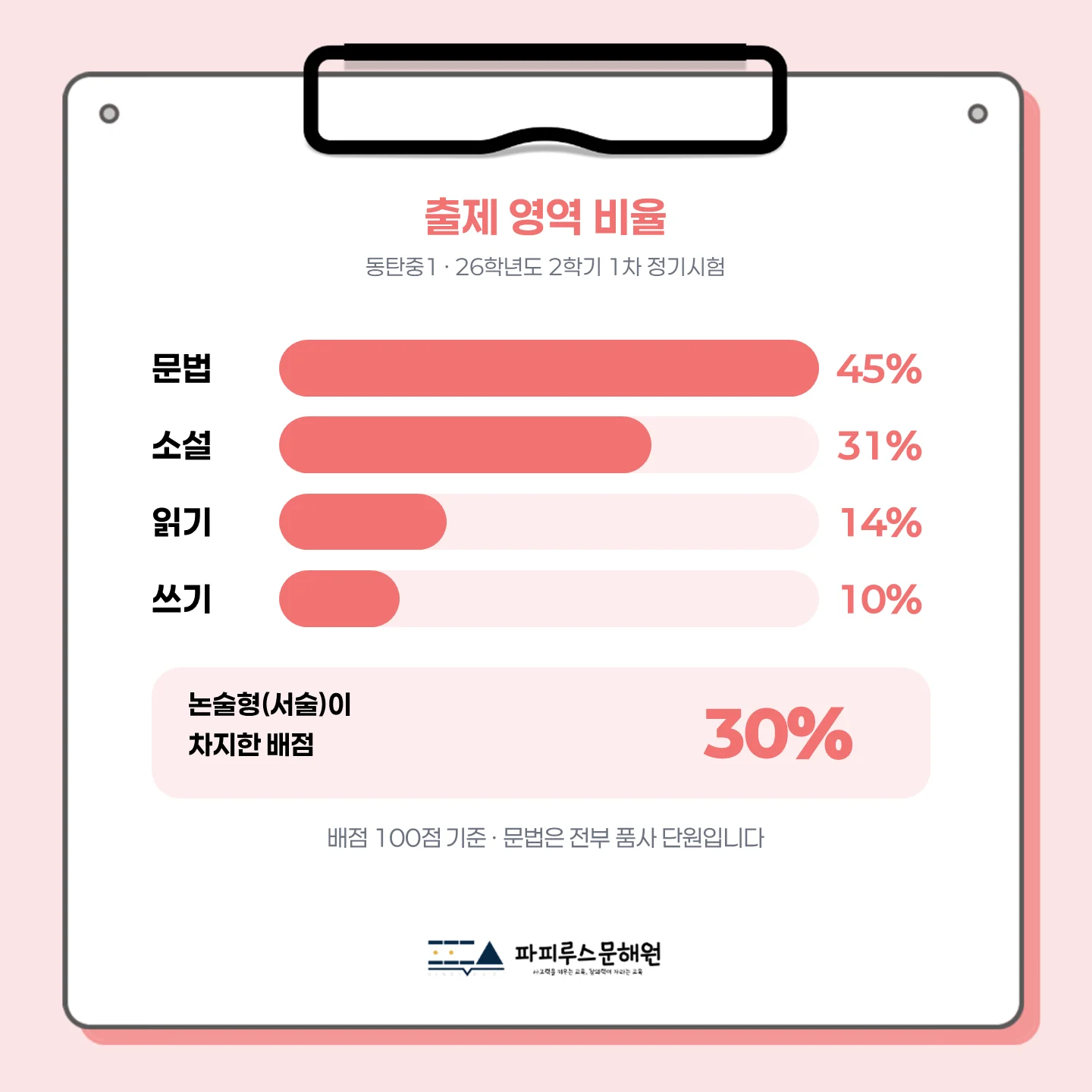 [동탄동탄중 1학년] 2026학년 2학기 1차 지필 고사 출제 경향 분석!!!