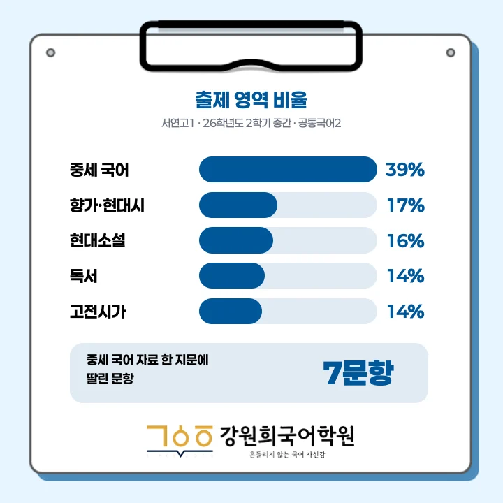 [동탄서연고 1학년] 2026년 2학기 1차 지필 평가 국어 출제 경향분석