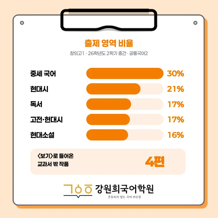 [동탄창의고 1학년] 2026년 2학기 1차 지필 평가 국어 출제 경향분석