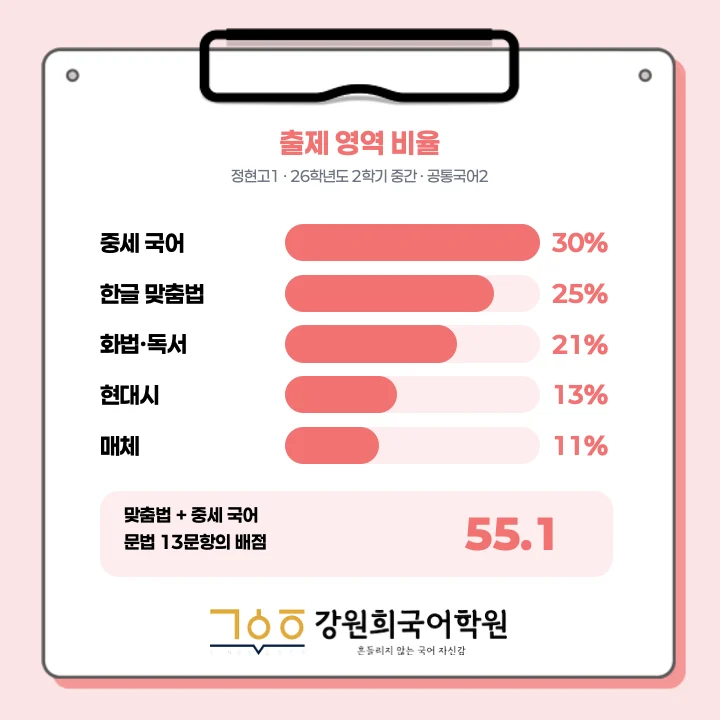 [동탄정현고 1학년] 2026년 2학기 1차 지필 평가 국어 출제 경향분석